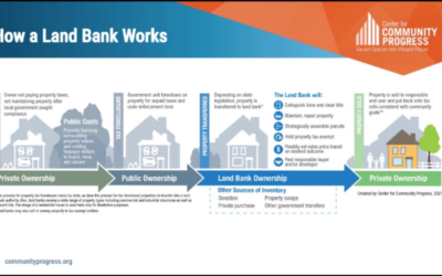 Co-Creating Urban Affordability: The Plank Road Community Land Bank and Trust