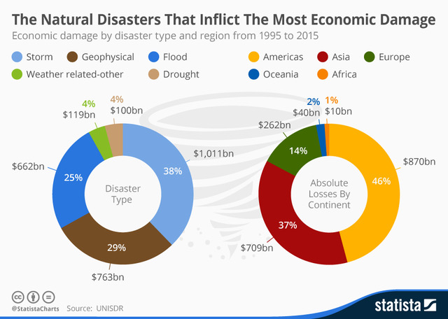 Pie Chart Of Natural Disaster